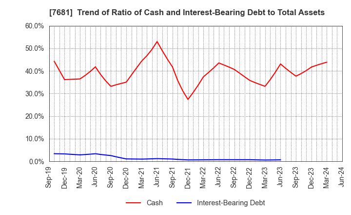 7681 LEOCLAN Co.,Ltd.: Trend of Ratio of Cash and Interest-Bearing Debt to Total Assets