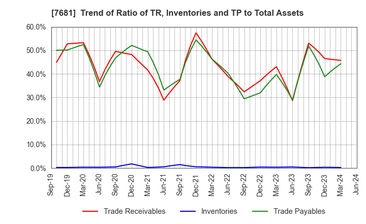 7681 LEOCLAN Co.,Ltd.: Trend of Ratio of TR, Inventories and TP to Total Assets