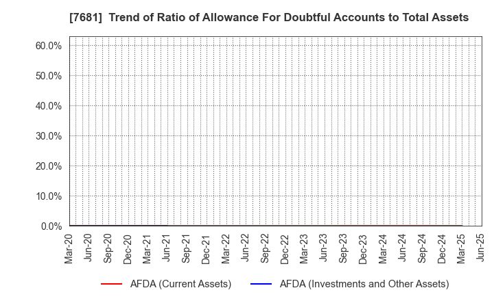 7681 LEOCLAN Co.,Ltd.: Trend of Ratio of Allowance For Doubtful Accounts to Total Assets