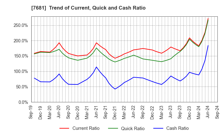 7681 LEOCLAN Co.,Ltd.: Trend of Current, Quick and Cash Ratio