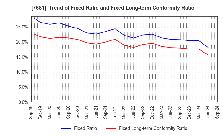 7681 LEOCLAN Co.,Ltd.: Trend of Fixed Ratio and Fixed Long-term Conformity Ratio