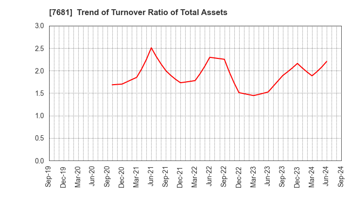 7681 LEOCLAN Co.,Ltd.: Trend of Turnover Ratio of Total Assets