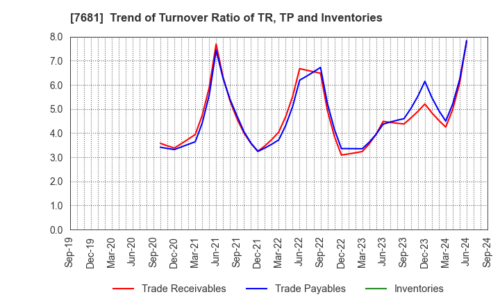 7681 LEOCLAN Co.,Ltd.: Trend of Turnover Ratio of TR, TP and Inventories