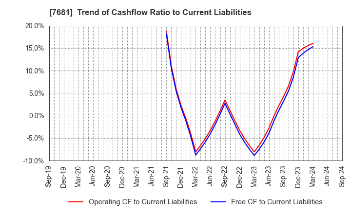 7681 LEOCLAN Co.,Ltd.: Trend of Cashflow Ratio to Current Liabilities