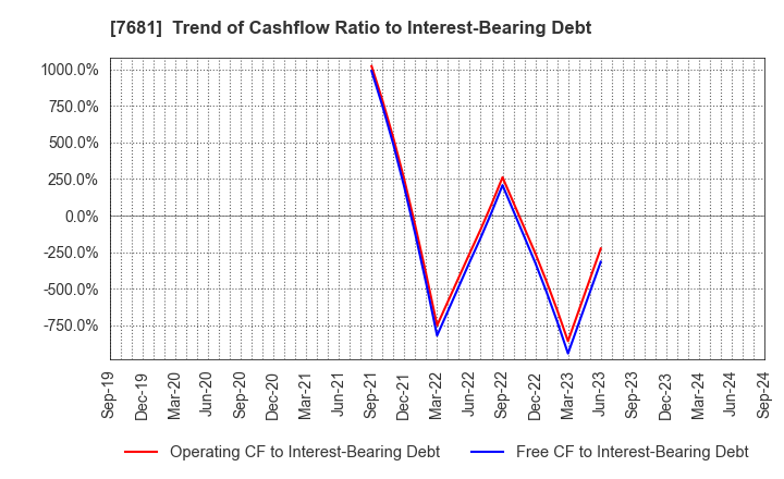 7681 LEOCLAN Co.,Ltd.: Trend of Cashflow Ratio to Interest-Bearing Debt