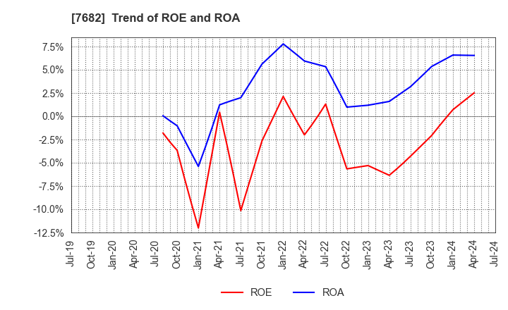 7682 HAMAYUU CO.,LTD.: Trend of ROE and ROA