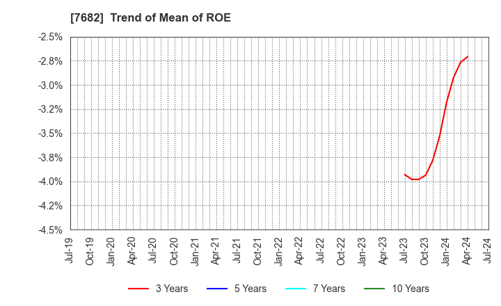 7682 HAMAYUU CO.,LTD.: Trend of Mean of ROE