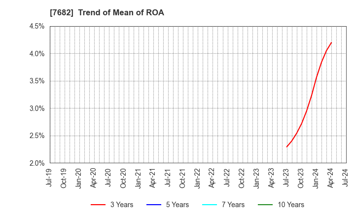 7682 HAMAYUU CO.,LTD.: Trend of Mean of ROA