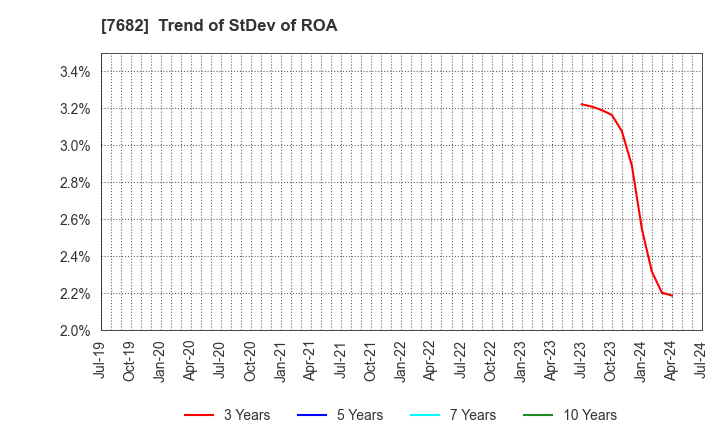7682 HAMAYUU CO.,LTD.: Trend of StDev of ROA