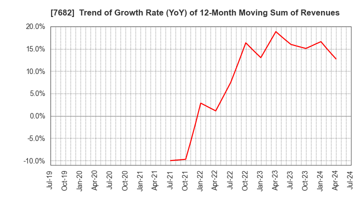 7682 HAMAYUU CO.,LTD.: Trend of Growth Rate (YoY) of 12-Month Moving Sum of Revenues