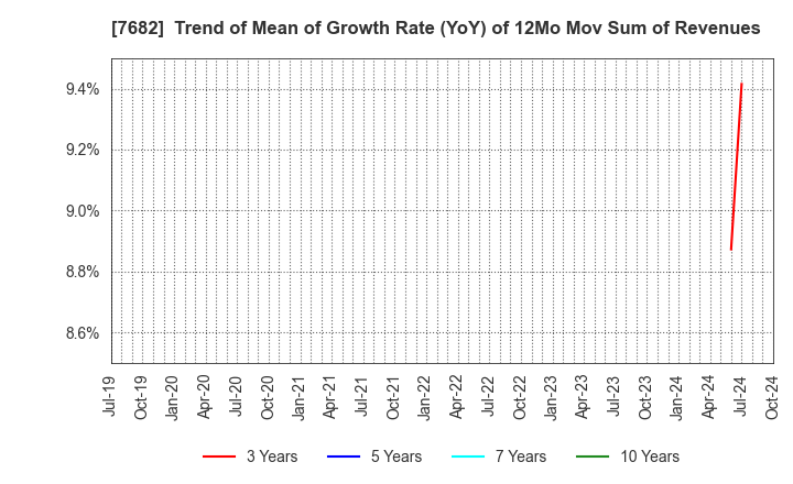 7682 HAMAYUU CO.,LTD.: Trend of Mean of Growth Rate (YoY) of 12Mo Mov Sum of Revenues