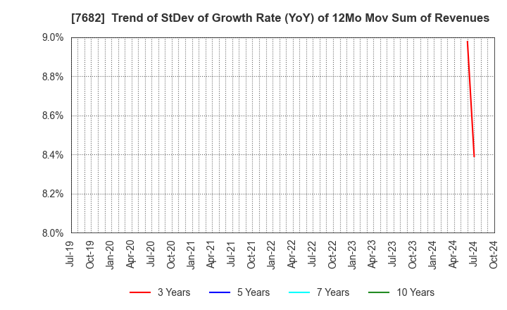 7682 HAMAYUU CO.,LTD.: Trend of StDev of Growth Rate (YoY) of 12Mo Mov Sum of Revenues