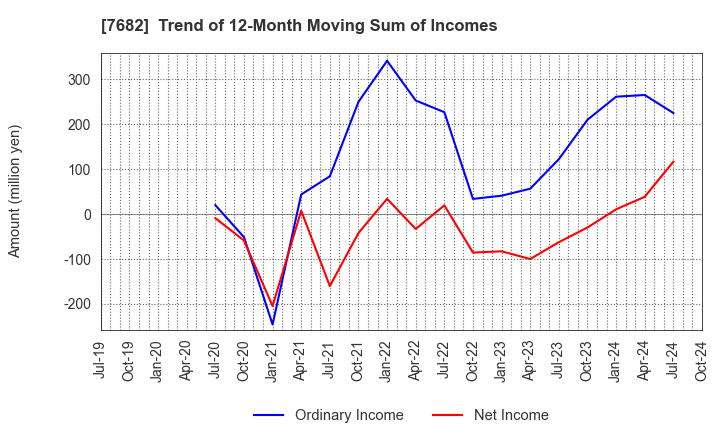 7682 HAMAYUU CO.,LTD.: Trend of 12-Month Moving Sum of Incomes