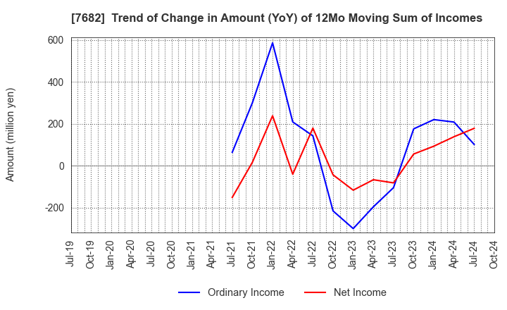 7682 HAMAYUU CO.,LTD.: Trend of Change in Amount (YoY) of 12Mo Moving Sum of Incomes