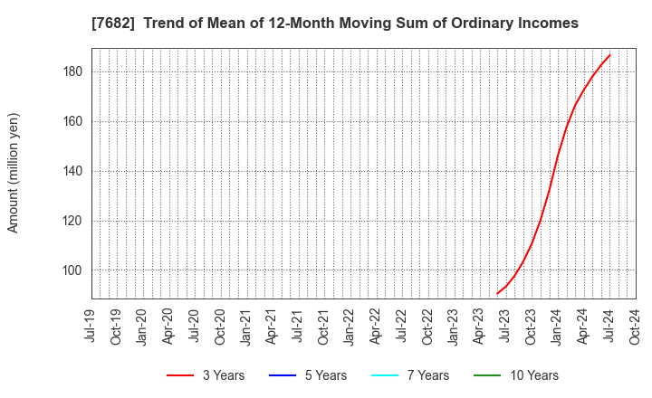 7682 HAMAYUU CO.,LTD.: Trend of Mean of 12-Month Moving Sum of Ordinary Incomes