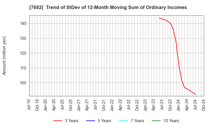 7682 HAMAYUU CO.,LTD.: Trend of StDev of 12-Month Moving Sum of Ordinary Incomes