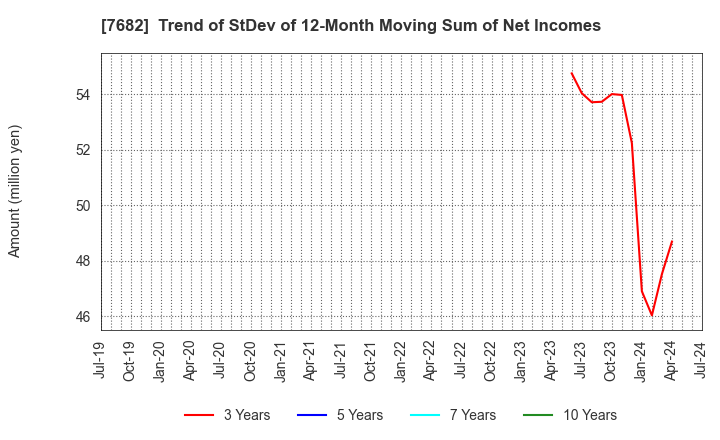 7682 HAMAYUU CO.,LTD.: Trend of StDev of 12-Month Moving Sum of Net Incomes