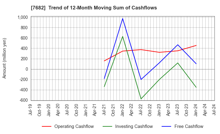 7682 HAMAYUU CO.,LTD.: Trend of 12-Month Moving Sum of Cashflows