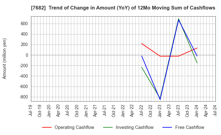 7682 HAMAYUU CO.,LTD.: Trend of Change in Amount (YoY) of 12Mo Moving Sum of Cashflows