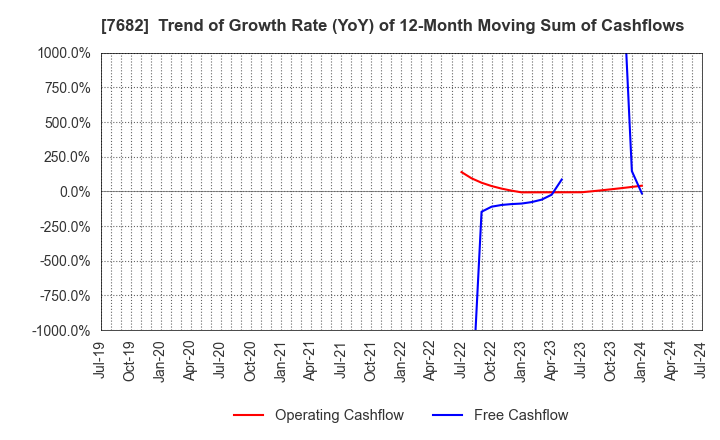 7682 HAMAYUU CO.,LTD.: Trend of Growth Rate (YoY) of 12-Month Moving Sum of Cashflows