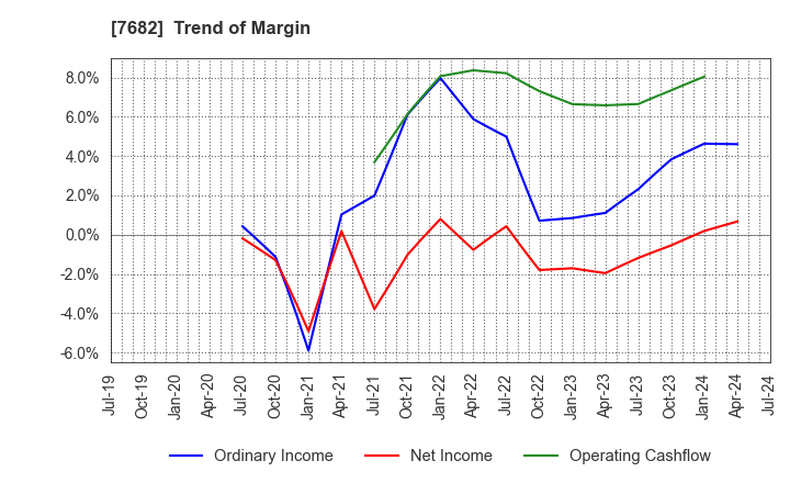 7682 HAMAYUU CO.,LTD.: Trend of Margin