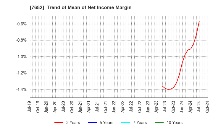 7682 HAMAYUU CO.,LTD.: Trend of Mean of Net Income Margin