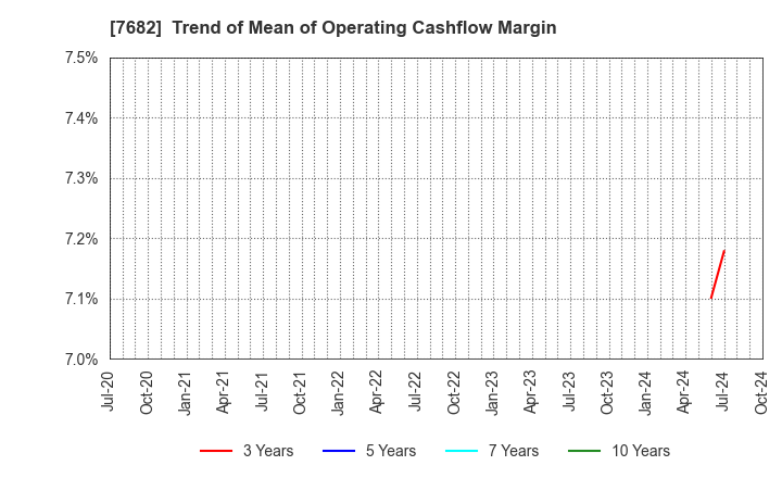 7682 HAMAYUU CO.,LTD.: Trend of Mean of Operating Cashflow Margin