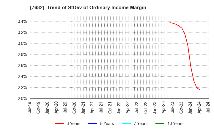 7682 HAMAYUU CO.,LTD.: Trend of StDev of Ordinary Income Margin