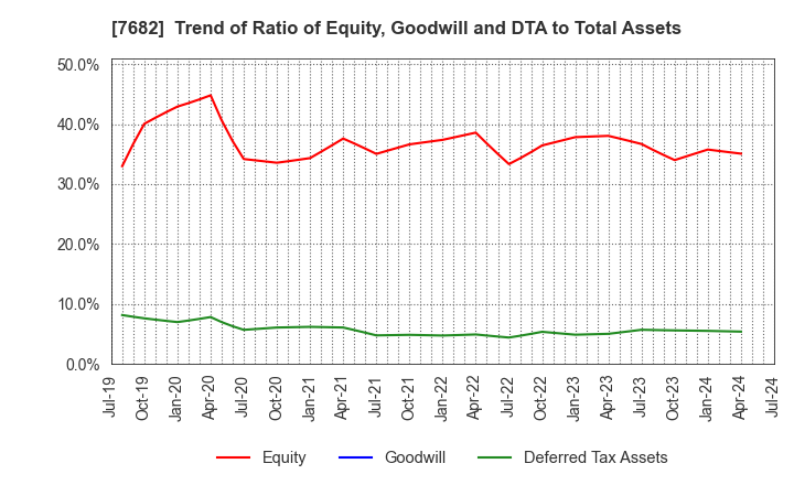 7682 HAMAYUU CO.,LTD.: Trend of Ratio of Equity, Goodwill and DTA to Total Assets