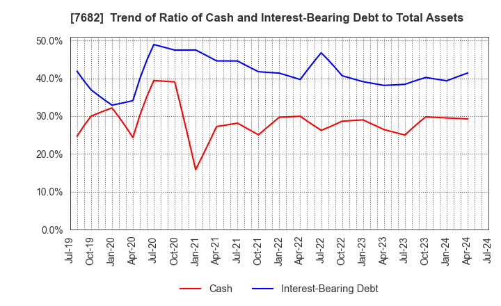 7682 HAMAYUU CO.,LTD.: Trend of Ratio of Cash and Interest-Bearing Debt to Total Assets