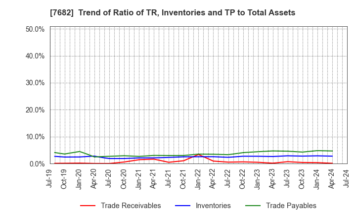 7682 HAMAYUU CO.,LTD.: Trend of Ratio of TR, Inventories and TP to Total Assets