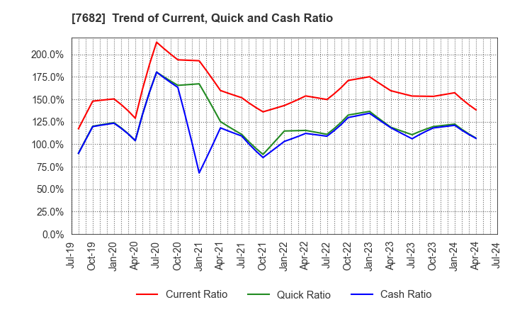 7682 HAMAYUU CO.,LTD.: Trend of Current, Quick and Cash Ratio