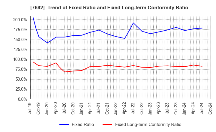 7682 HAMAYUU CO.,LTD.: Trend of Fixed Ratio and Fixed Long-term Conformity Ratio