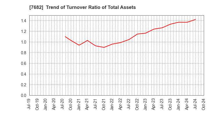 7682 HAMAYUU CO.,LTD.: Trend of Turnover Ratio of Total Assets