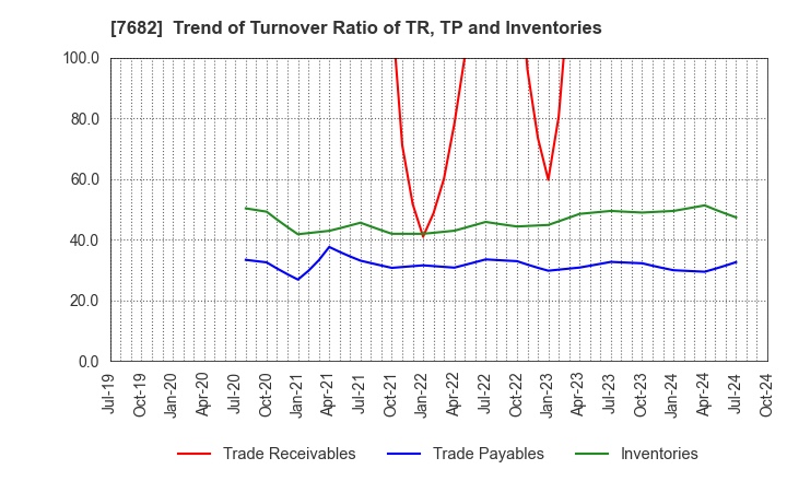 7682 HAMAYUU CO.,LTD.: Trend of Turnover Ratio of TR, TP and Inventories