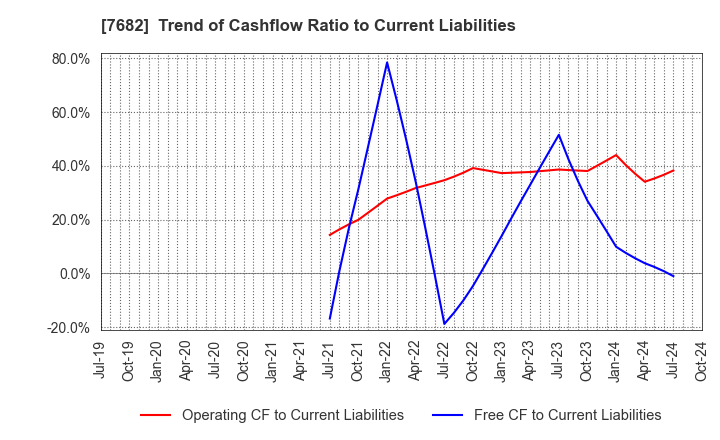 7682 HAMAYUU CO.,LTD.: Trend of Cashflow Ratio to Current Liabilities