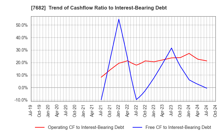 7682 HAMAYUU CO.,LTD.: Trend of Cashflow Ratio to Interest-Bearing Debt