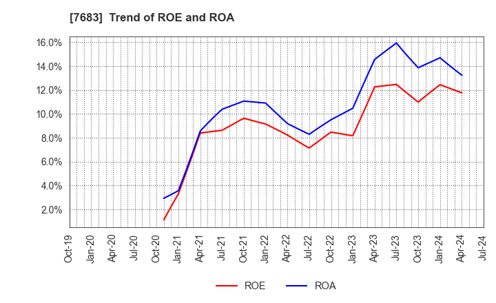 7683 WA,Inc.: Trend of ROE and ROA