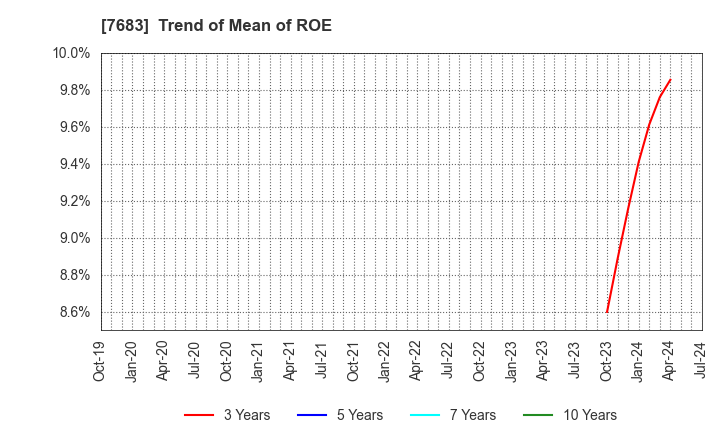 7683 WA,Inc.: Trend of Mean of ROE