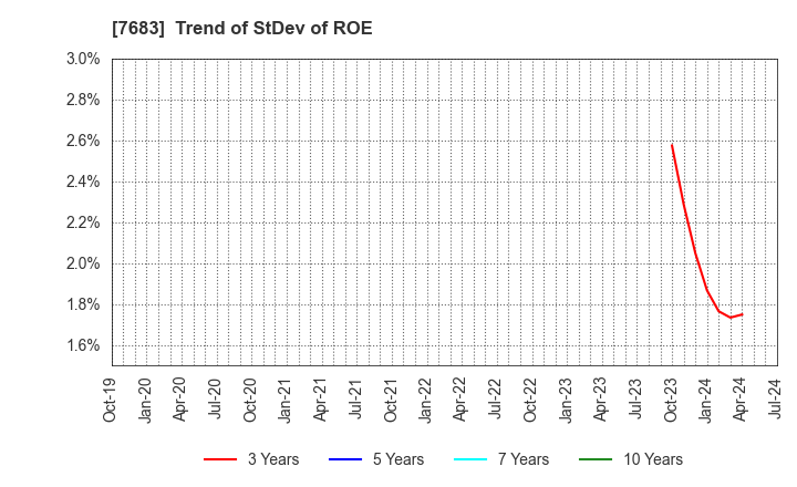 7683 WA,Inc.: Trend of StDev of ROE