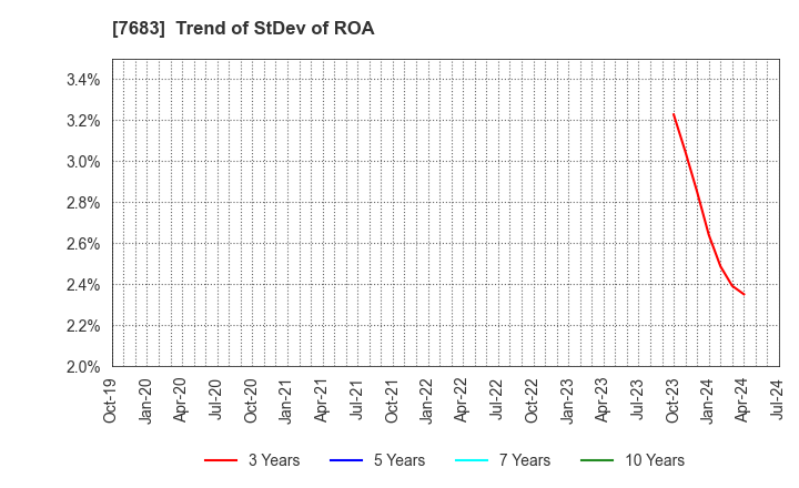7683 WA,Inc.: Trend of StDev of ROA