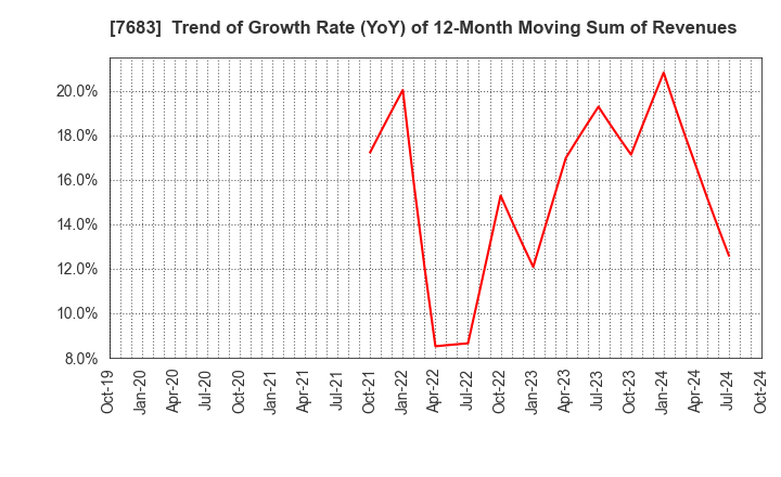 7683 WA,Inc.: Trend of Growth Rate (YoY) of 12-Month Moving Sum of Revenues