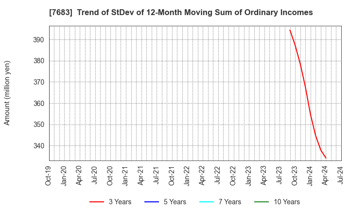 7683 WA,Inc.: Trend of StDev of 12-Month Moving Sum of Ordinary Incomes