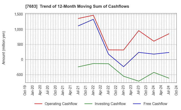 7683 WA,Inc.: Trend of 12-Month Moving Sum of Cashflows