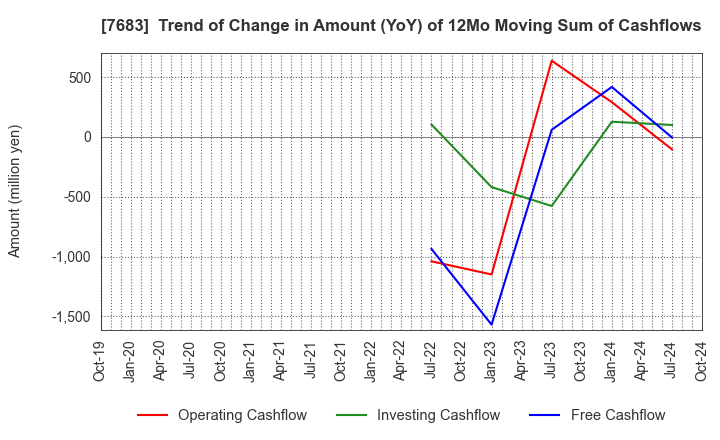 7683 WA,Inc.: Trend of Change in Amount (YoY) of 12Mo Moving Sum of Cashflows