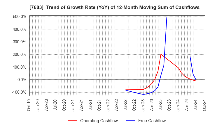 7683 WA,Inc.: Trend of Growth Rate (YoY) of 12-Month Moving Sum of Cashflows