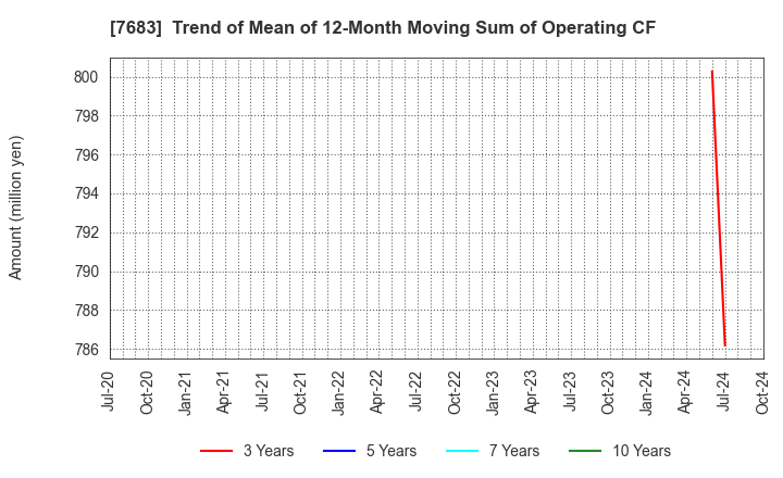 7683 WA,Inc.: Trend of Mean of 12-Month Moving Sum of Operating CF