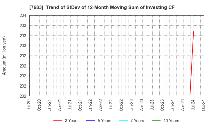 7683 WA,Inc.: Trend of StDev of 12-Month Moving Sum of Investing CF