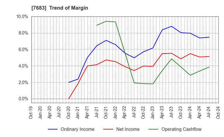 7683 WA,Inc.: Trend of Margin