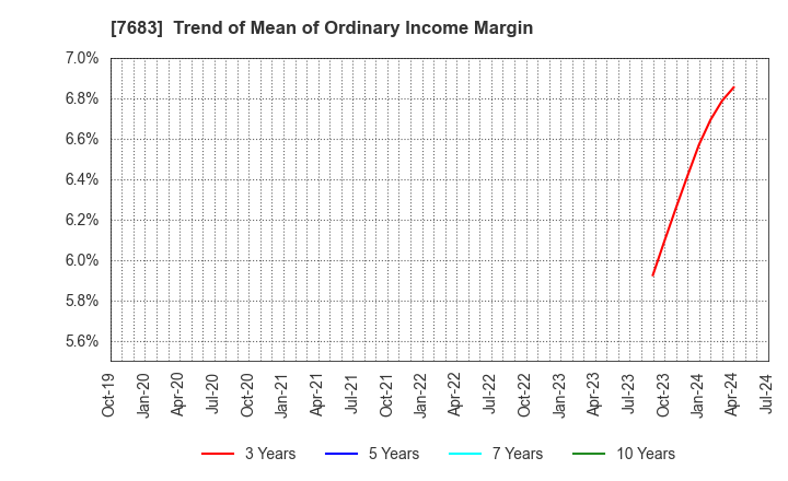 7683 WA,Inc.: Trend of Mean of Ordinary Income Margin